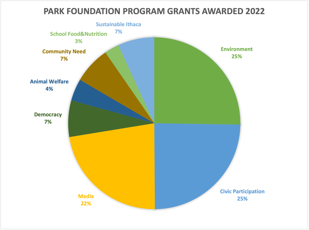 Park-Foundation-Program-Grants-Awarded-2022
