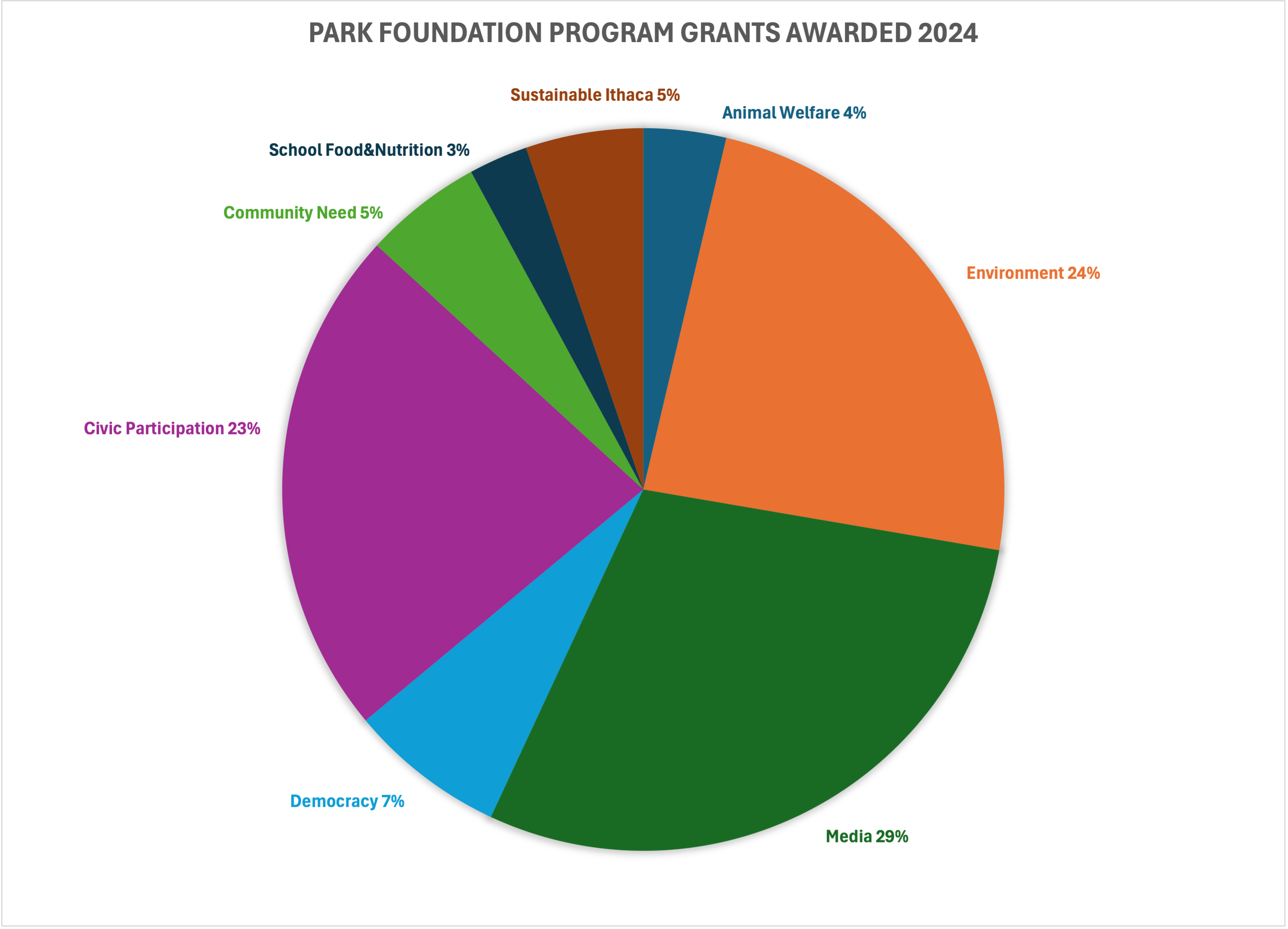 Graph Grants Awarded 2024